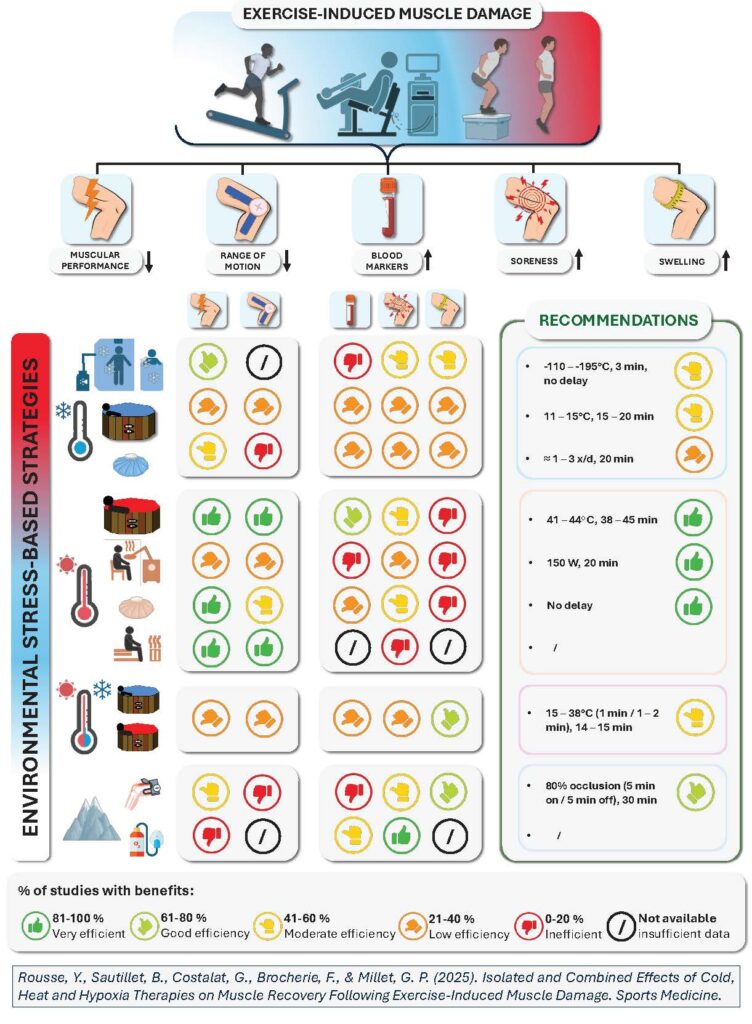 Infographie analyse essai clinique chaud froid hypoxie